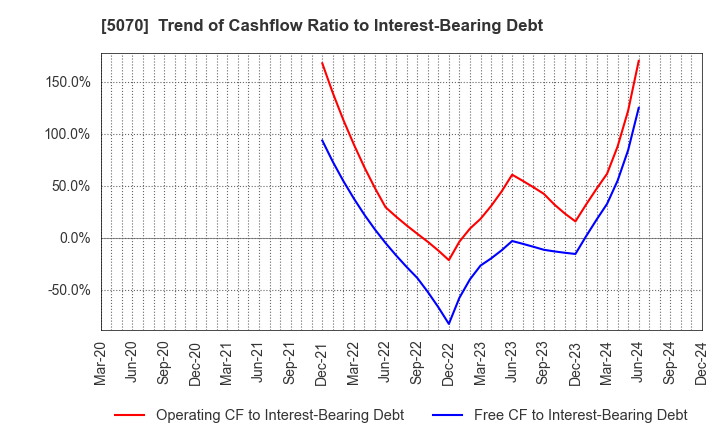 5070 DRAFT Inc.: Trend of Cashflow Ratio to Interest-Bearing Debt