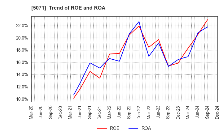 5071 VIS co.ltd.: Trend of ROE and ROA