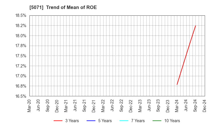 5071 VIS co.ltd.: Trend of Mean of ROE