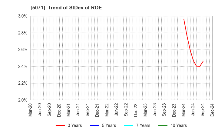 5071 VIS co.ltd.: Trend of StDev of ROE