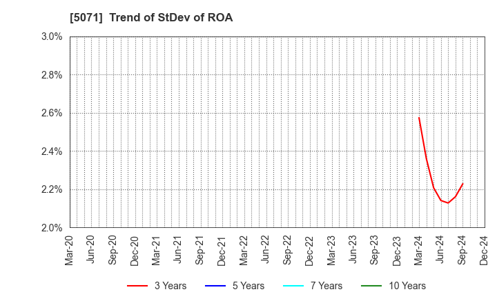 5071 VIS co.ltd.: Trend of StDev of ROA