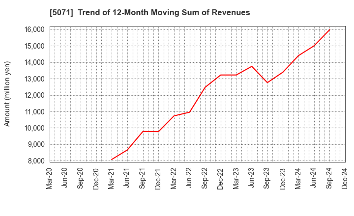 5071 VIS co.ltd.: Trend of 12-Month Moving Sum of Revenues