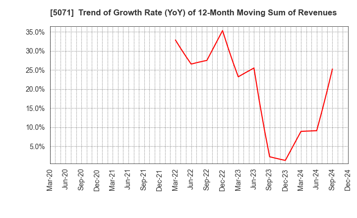 5071 VIS co.ltd.: Trend of Growth Rate (YoY) of 12-Month Moving Sum of Revenues