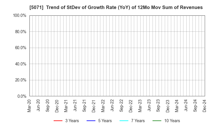 5071 VIS co.ltd.: Trend of StDev of Growth Rate (YoY) of 12Mo Mov Sum of Revenues