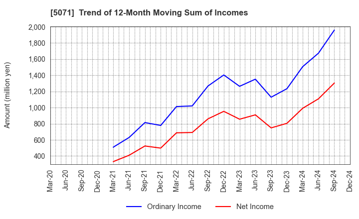 5071 VIS co.ltd.: Trend of 12-Month Moving Sum of Incomes