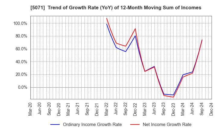 5071 VIS co.ltd.: Trend of Growth Rate (YoY) of 12-Month Moving Sum of Incomes