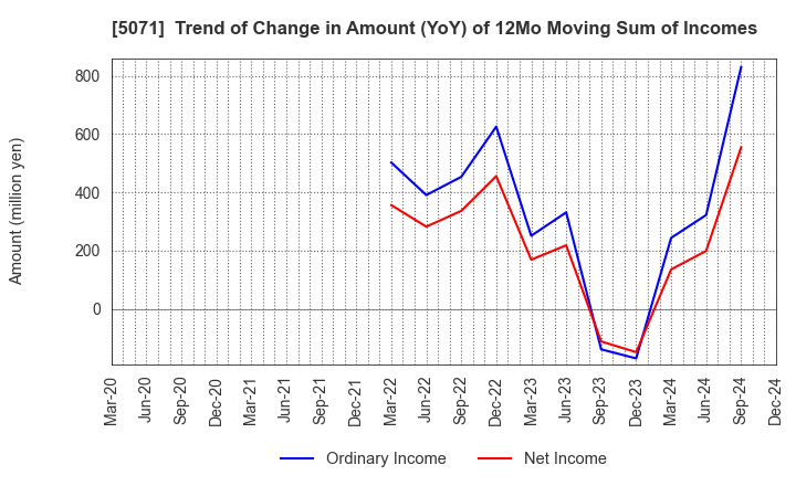 5071 VIS co.ltd.: Trend of Change in Amount (YoY) of 12Mo Moving Sum of Incomes