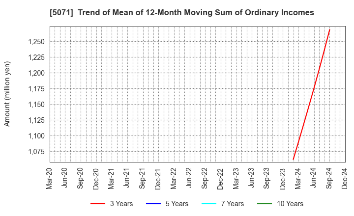 5071 VIS co.ltd.: Trend of Mean of 12-Month Moving Sum of Ordinary Incomes