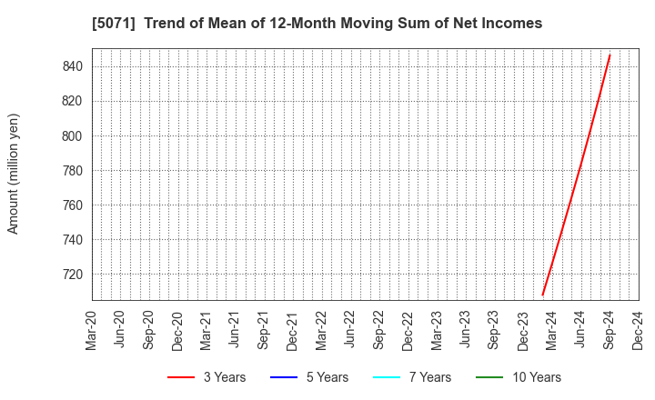 5071 VIS co.ltd.: Trend of Mean of 12-Month Moving Sum of Net Incomes