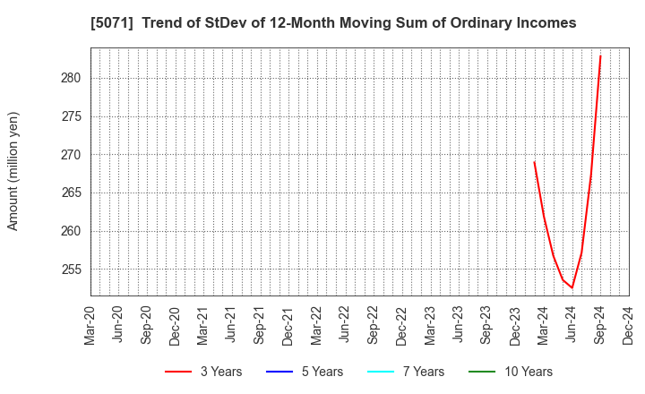 5071 VIS co.ltd.: Trend of StDev of 12-Month Moving Sum of Ordinary Incomes