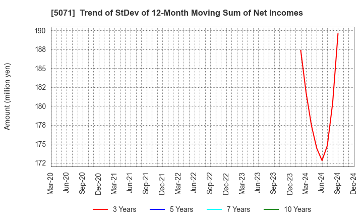 5071 VIS co.ltd.: Trend of StDev of 12-Month Moving Sum of Net Incomes