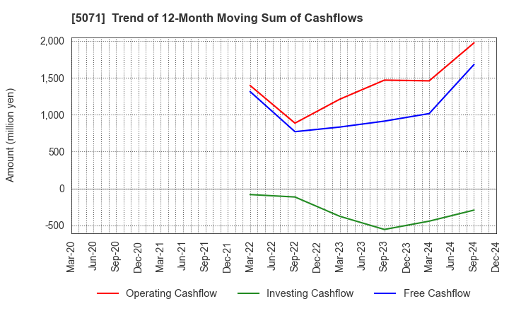 5071 VIS co.ltd.: Trend of 12-Month Moving Sum of Cashflows