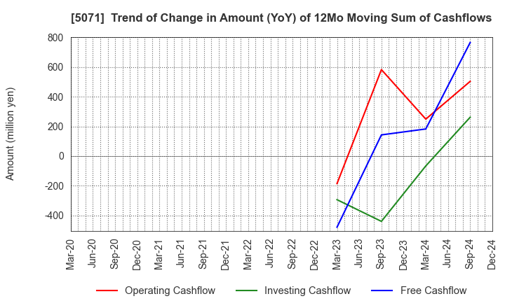 5071 VIS co.ltd.: Trend of Change in Amount (YoY) of 12Mo Moving Sum of Cashflows