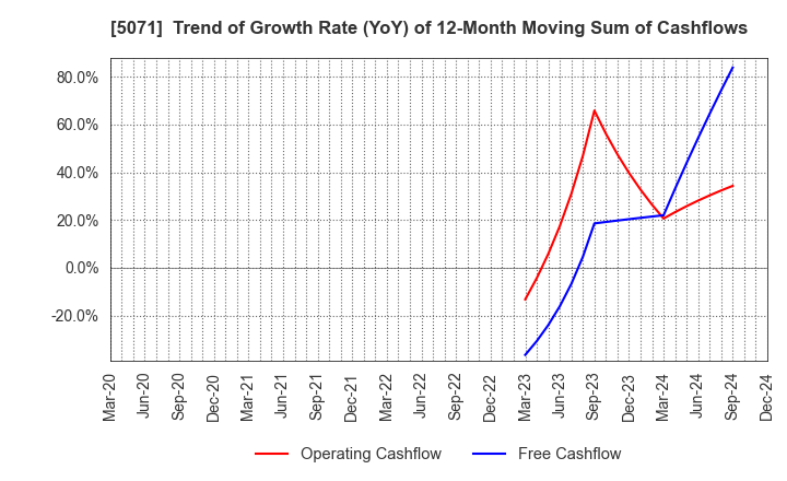 5071 VIS co.ltd.: Trend of Growth Rate (YoY) of 12-Month Moving Sum of Cashflows