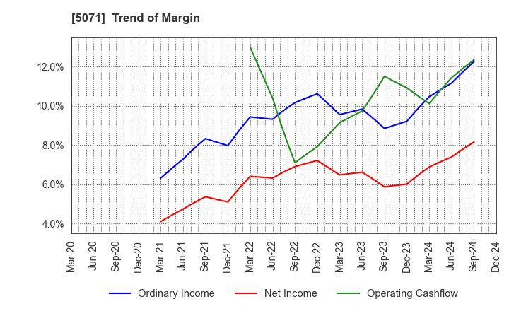 5071 VIS co.ltd.: Trend of Margin