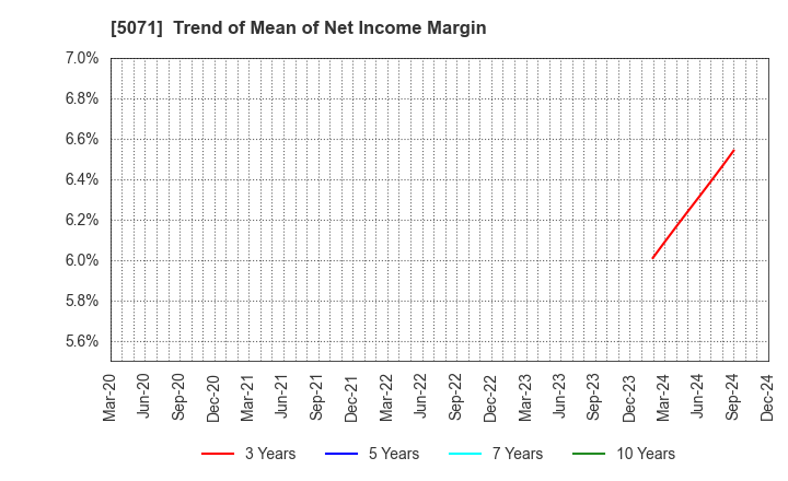 5071 VIS co.ltd.: Trend of Mean of Net Income Margin