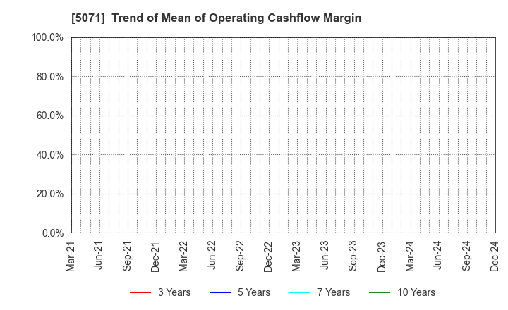 5071 VIS co.ltd.: Trend of Mean of Operating Cashflow Margin