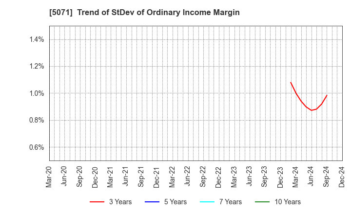 5071 VIS co.ltd.: Trend of StDev of Ordinary Income Margin