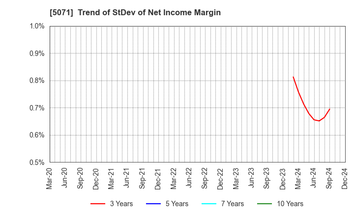 5071 VIS co.ltd.: Trend of StDev of Net Income Margin