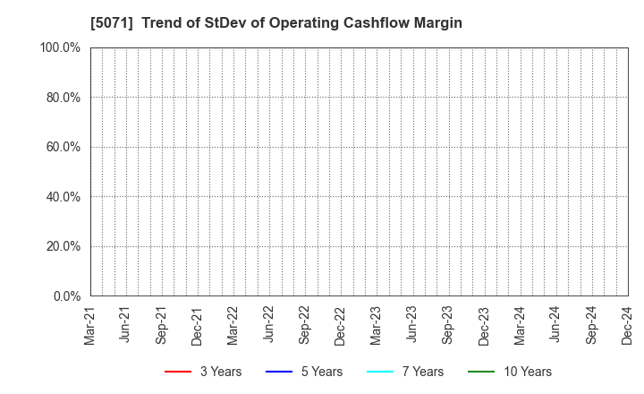 5071 VIS co.ltd.: Trend of StDev of Operating Cashflow Margin