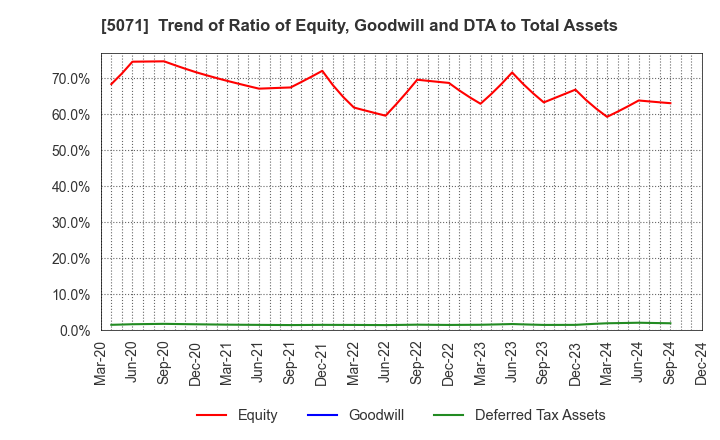 5071 VIS co.ltd.: Trend of Ratio of Equity, Goodwill and DTA to Total Assets