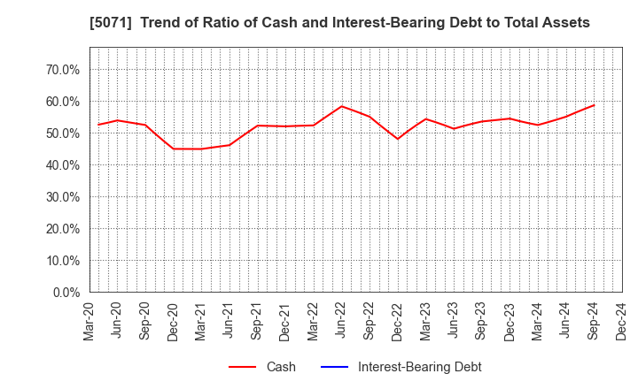 5071 VIS co.ltd.: Trend of Ratio of Cash and Interest-Bearing Debt to Total Assets