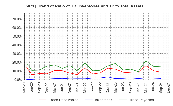 5071 VIS co.ltd.: Trend of Ratio of TR, Inventories and TP to Total Assets