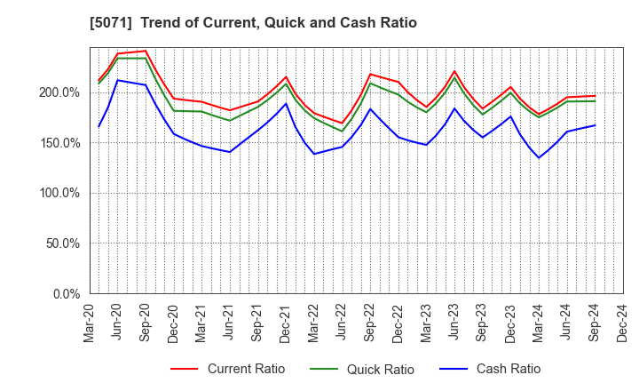 5071 VIS co.ltd.: Trend of Current, Quick and Cash Ratio