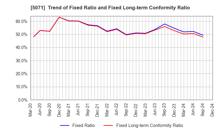 5071 VIS co.ltd.: Trend of Fixed Ratio and Fixed Long-term Conformity Ratio