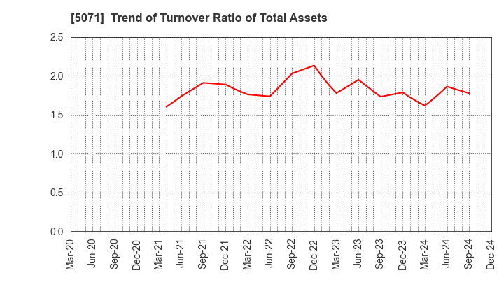 5071 VIS co.ltd.: Trend of Turnover Ratio of Total Assets