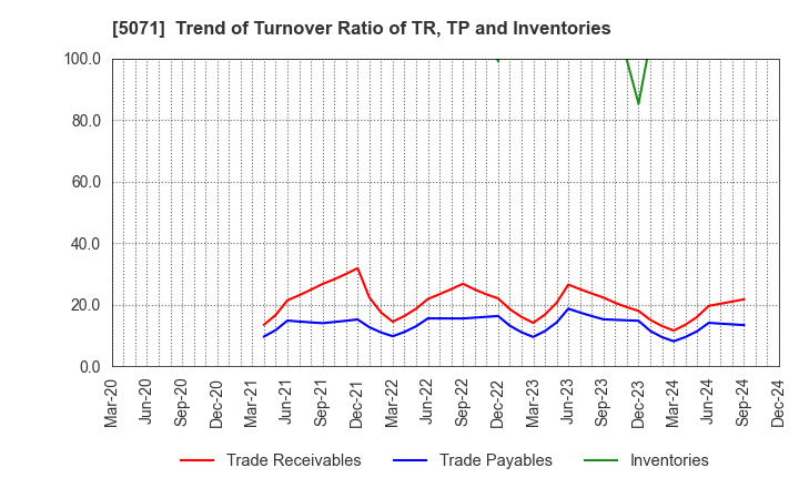 5071 VIS co.ltd.: Trend of Turnover Ratio of TR, TP and Inventories