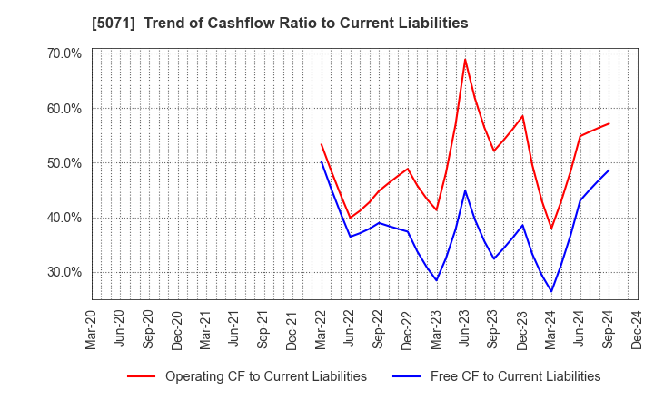 5071 VIS co.ltd.: Trend of Cashflow Ratio to Current Liabilities