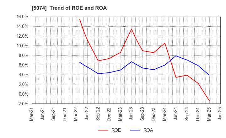 5074 TESS Holdings Co.,Ltd.: Trend of ROE and ROA