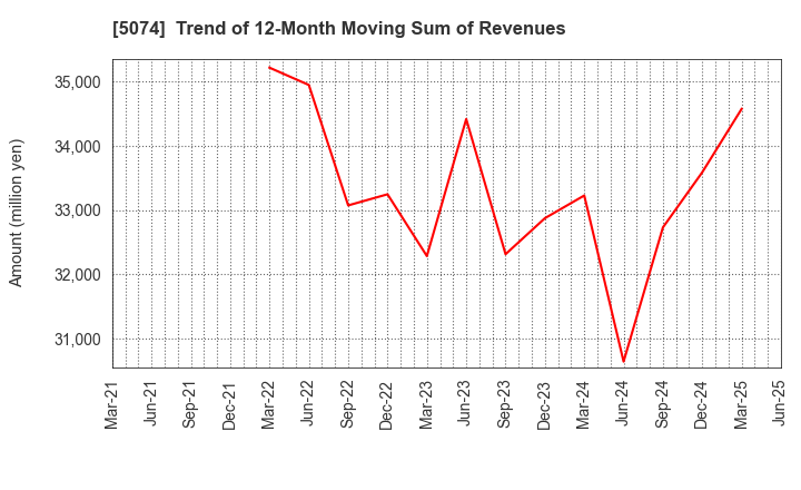 5074 TESS Holdings Co.,Ltd.: Trend of 12-Month Moving Sum of Revenues