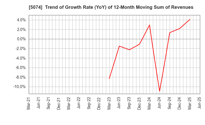 5074 TESS Holdings Co.,Ltd.: Trend of Growth Rate (YoY) of 12-Month Moving Sum of Revenues