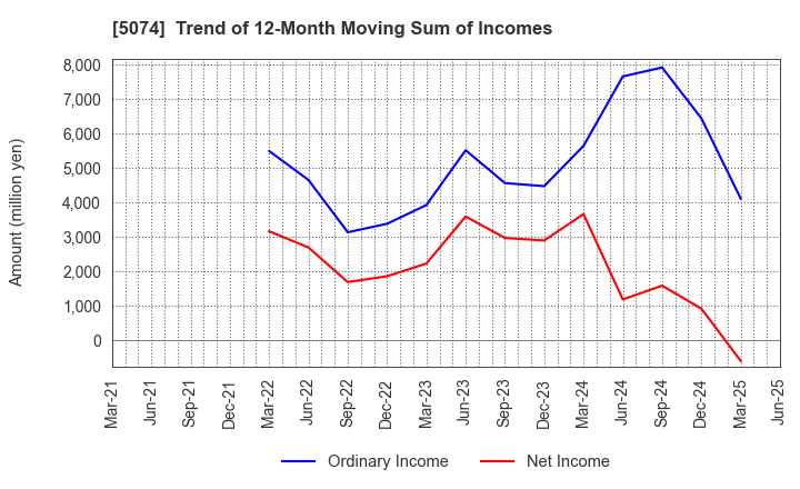 5074 TESS Holdings Co.,Ltd.: Trend of 12-Month Moving Sum of Incomes