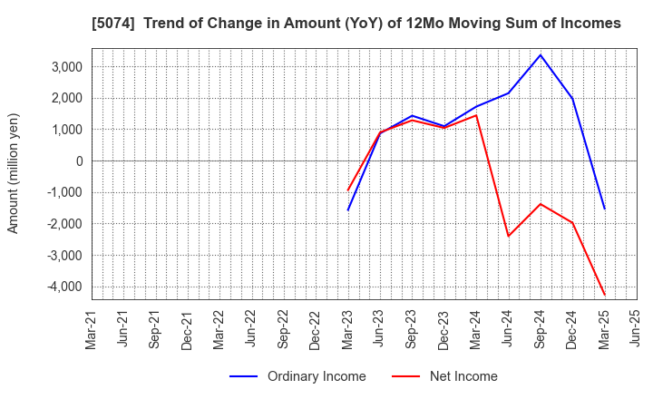 5074 TESS Holdings Co.,Ltd.: Trend of Change in Amount (YoY) of 12Mo Moving Sum of Incomes