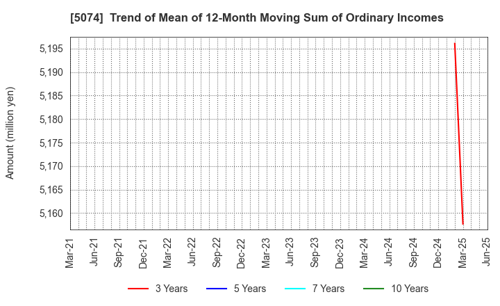 5074 TESS Holdings Co.,Ltd.: Trend of Mean of 12-Month Moving Sum of Ordinary Incomes
