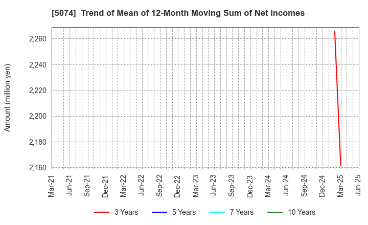 5074 TESS Holdings Co.,Ltd.: Trend of Mean of 12-Month Moving Sum of Net Incomes