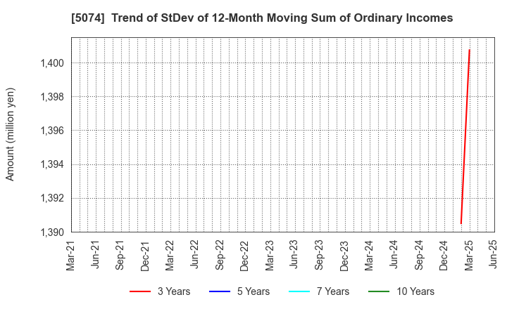 5074 TESS Holdings Co.,Ltd.: Trend of StDev of 12-Month Moving Sum of Ordinary Incomes