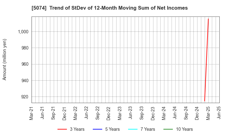 5074 TESS Holdings Co.,Ltd.: Trend of StDev of 12-Month Moving Sum of Net Incomes