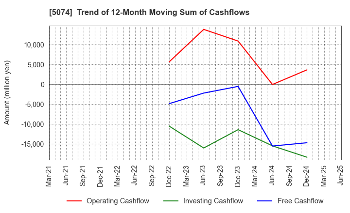 5074 TESS Holdings Co.,Ltd.: Trend of 12-Month Moving Sum of Cashflows