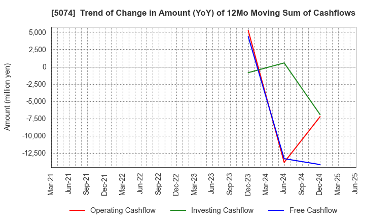 5074 TESS Holdings Co.,Ltd.: Trend of Change in Amount (YoY) of 12Mo Moving Sum of Cashflows