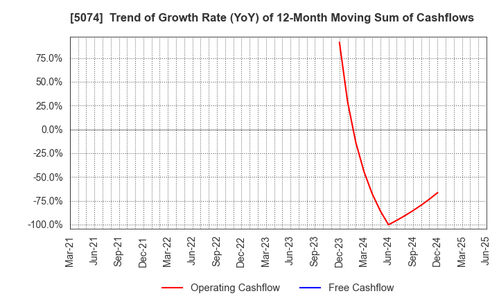 5074 TESS Holdings Co.,Ltd.: Trend of Growth Rate (YoY) of 12-Month Moving Sum of Cashflows
