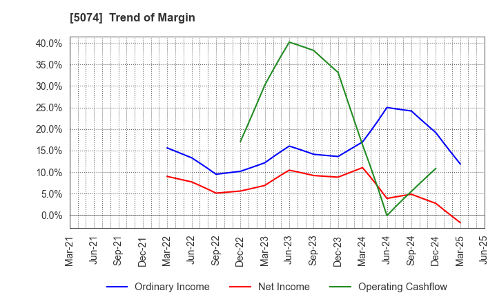 5074 TESS Holdings Co.,Ltd.: Trend of Margin