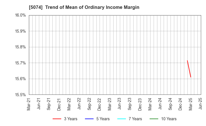 5074 TESS Holdings Co.,Ltd.: Trend of Mean of Ordinary Income Margin