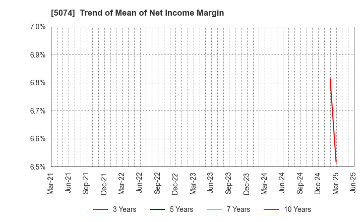 5074 TESS Holdings Co.,Ltd.: Trend of Mean of Net Income Margin