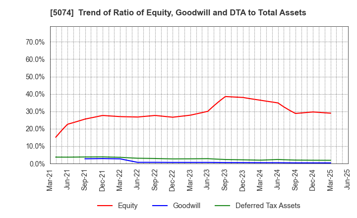 5074 TESS Holdings Co.,Ltd.: Trend of Ratio of Equity, Goodwill and DTA to Total Assets