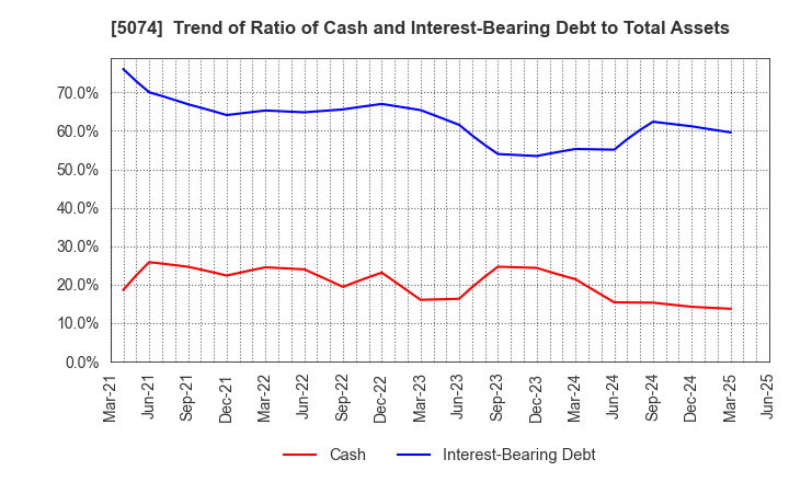 5074 TESS Holdings Co.,Ltd.: Trend of Ratio of Cash and Interest-Bearing Debt to Total Assets