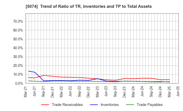5074 TESS Holdings Co.,Ltd.: Trend of Ratio of TR, Inventories and TP to Total Assets